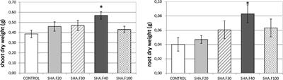 Discriminating the Short-Term Action of Root and Foliar Application of Humic Acids on Plant Growth: Emerging Role of Jasmonic Acid